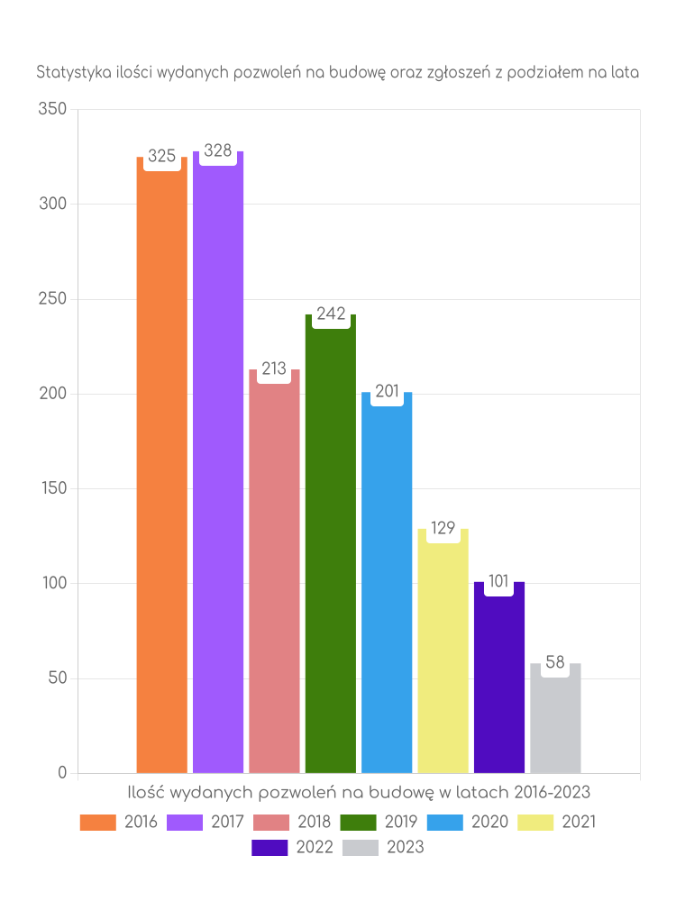 Zestawienie statystyk pozwoleń na budowę w mieście Lubartów